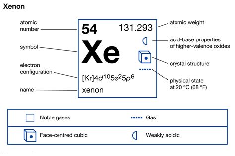 electron configuration of xe|electron configuration for every element.